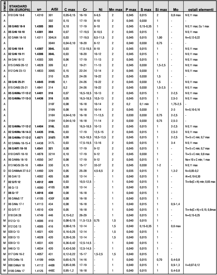 Chemical composition of stainless steels (inox) Chemical composition of stainless steels (inox)