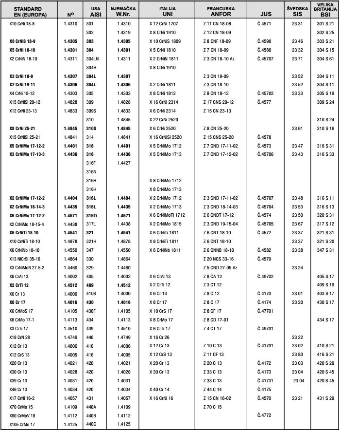 Parallel table of stainless steels (inox) Parallel table of stainless steels (inox)